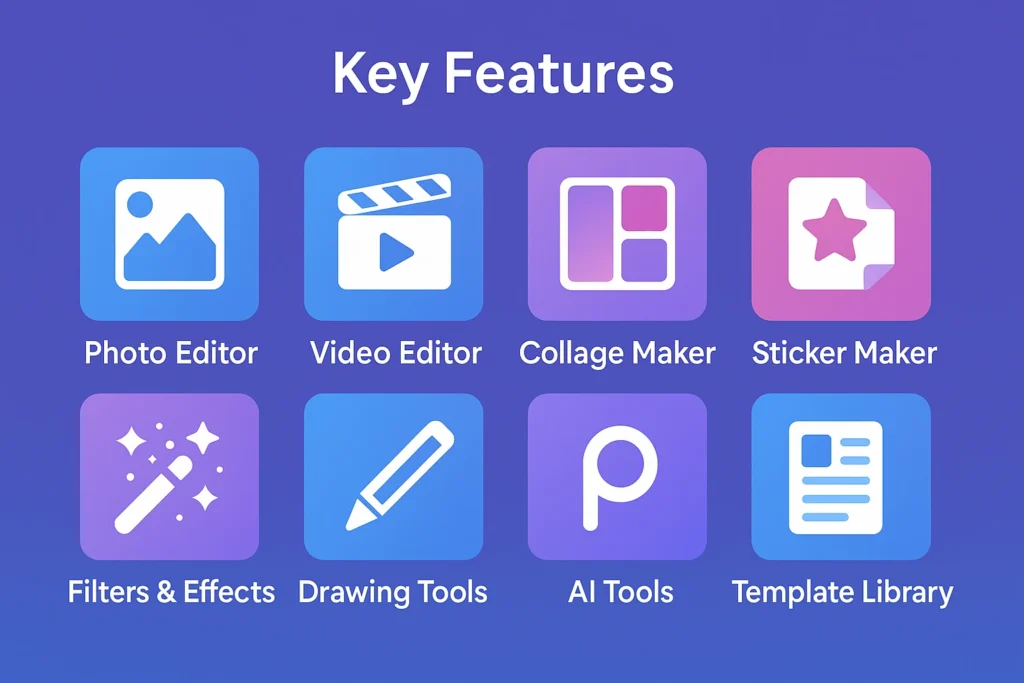 For PC 3 Graphic titled “Key Features” showing icons for Photo Editor, Video Editor, Collage Maker, Sticker Maker, Filters & Effects, Drawing Tools, AI Tools, and Template Library on a blue gradient background.