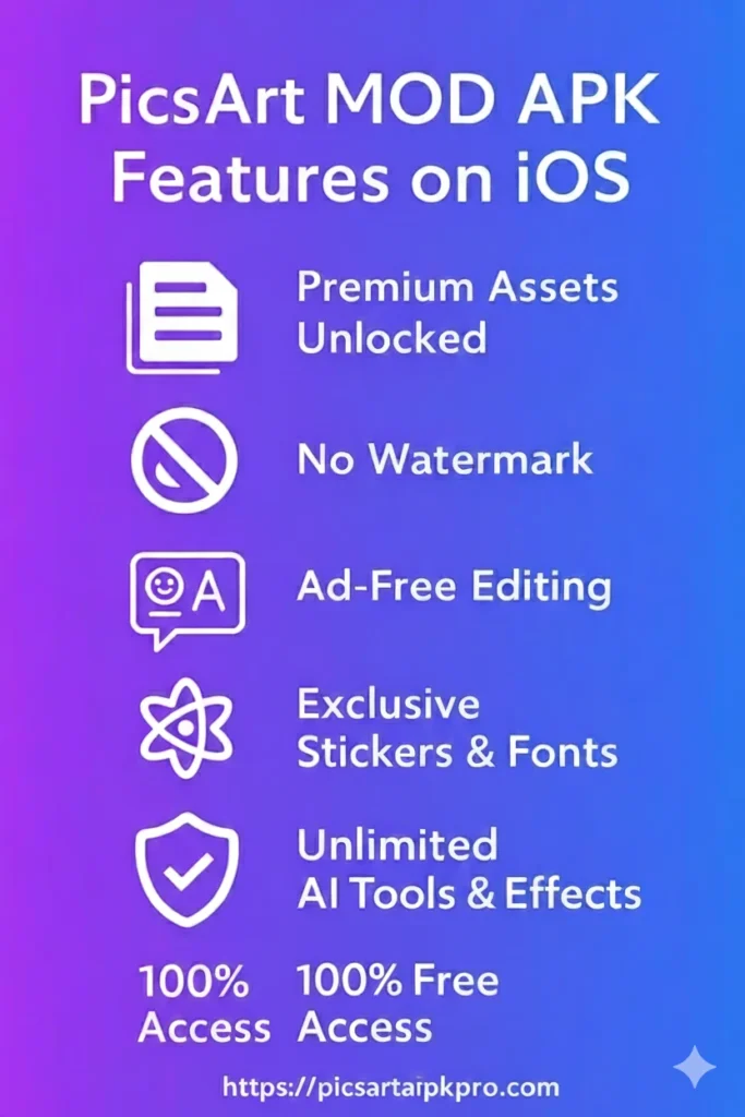 For iOS 6 PicsArt MOD APK Features on iOS – A vertical infographic highlighting key unlocked features: premium assets unlocked, no watermark, ad-free editing, exclusive stickers and fonts, unlimited AI tools and effects, and full free access, displayed on a purple-to-blue gradient background with icons and picsartapkpro.com URL.