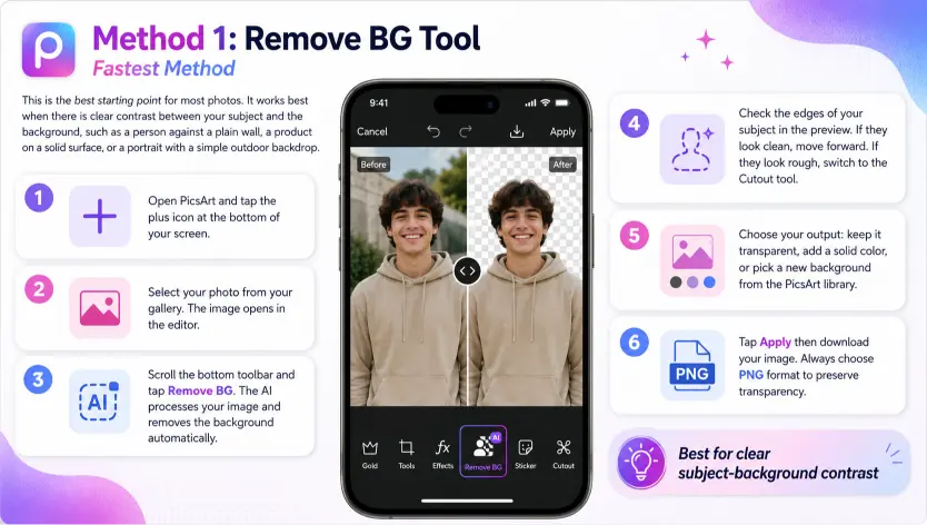 How to Remove Background in PicsArt 3 PicsArt Method 1 tutorial showing Remove BG Tool on a smartphone, with numbered steps for opening photo, selecting, applying Remove BG, checking edges, choosing output, and exporting PNG.